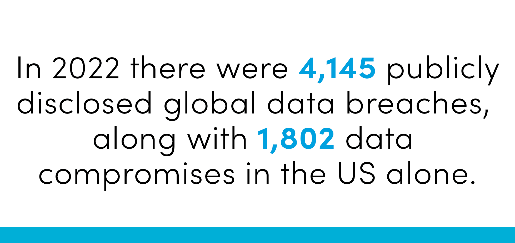 statistic stating In 2022 there were 4,145 publicly disclosed global data breaches, along with 1,802 data compromises in the US alone