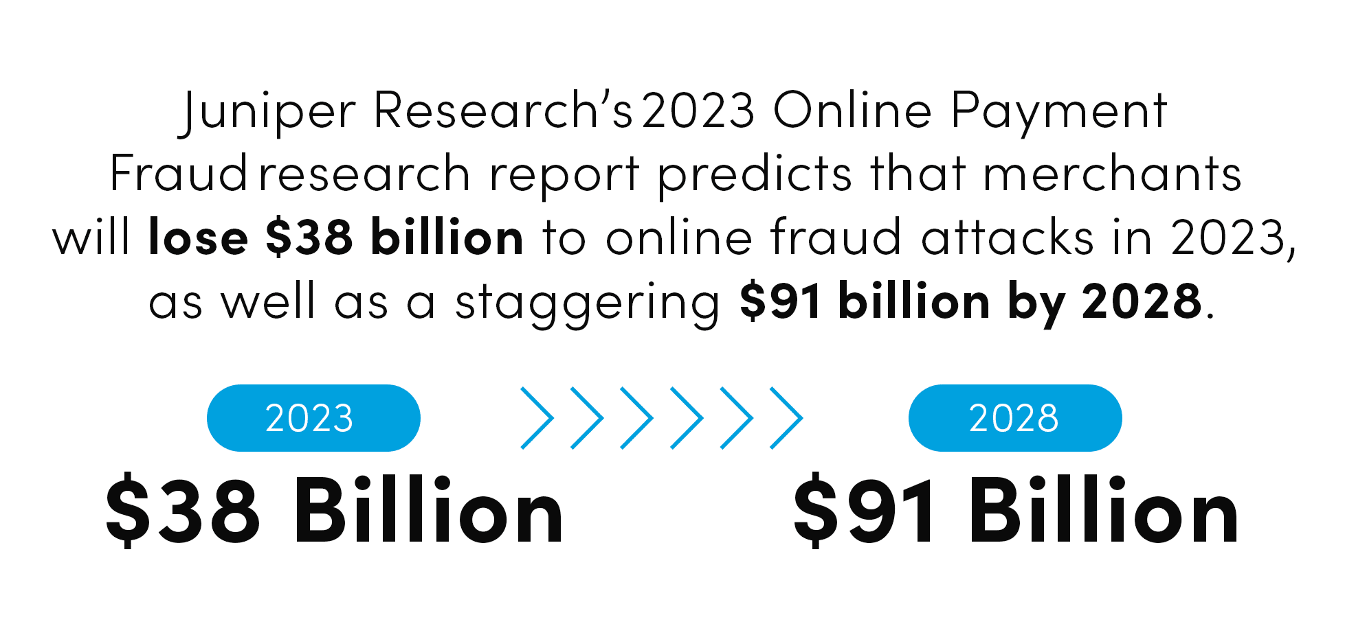 research statistic predicts that merchants will lose $38 billion to online fraud attacks in 2023, as well as a staggering $91 billion by 2028. 